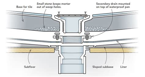 site built shower pans uk